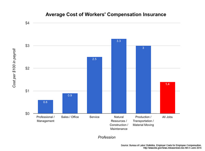 Average-Cost-Of-Workers-Compensation-Insurance-By-Industry